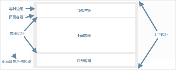 网页容器结构名词图解和使用说明(图1)