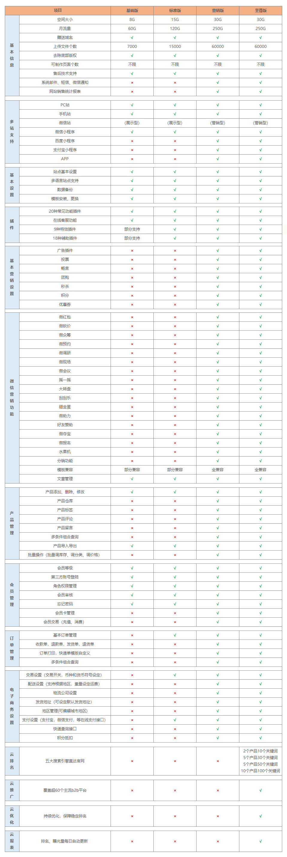 云建站详细功能配置各版本对比(图1)