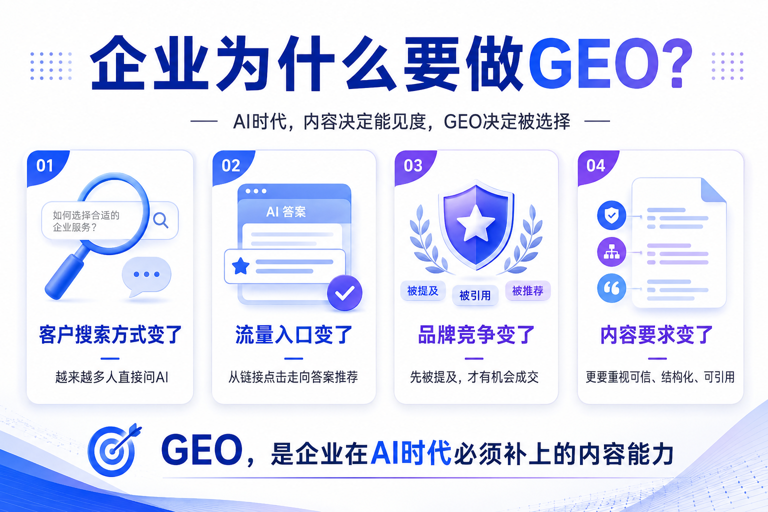 GEO内容为什么要做问答化？(图1)